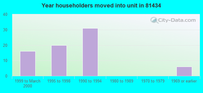 Year householders moved into unit in 81434 