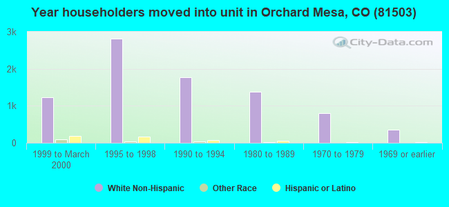 Year householders moved into unit in Orchard Mesa, CO (81503) 