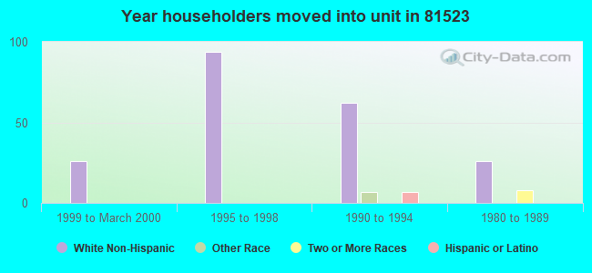 Year householders moved into unit in 81523 