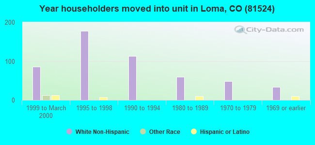 Year householders moved into unit in Loma, CO (81524) 