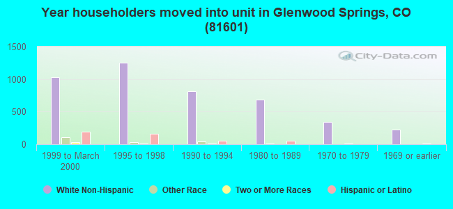Year householders moved into unit in Glenwood Springs, CO (81601) 