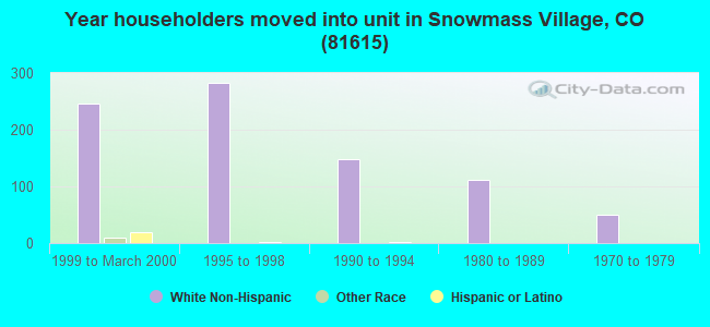 Year householders moved into unit in Snowmass Village, CO (81615) 