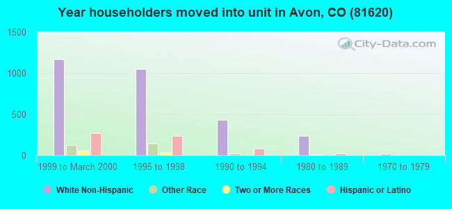 Year householders moved into unit in Avon, CO (81620) 