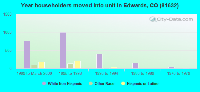 Year householders moved into unit in Edwards, CO (81632) 