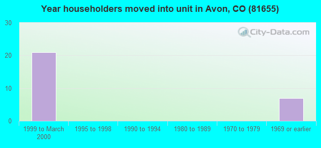 Year householders moved into unit in Avon, CO (81655) 