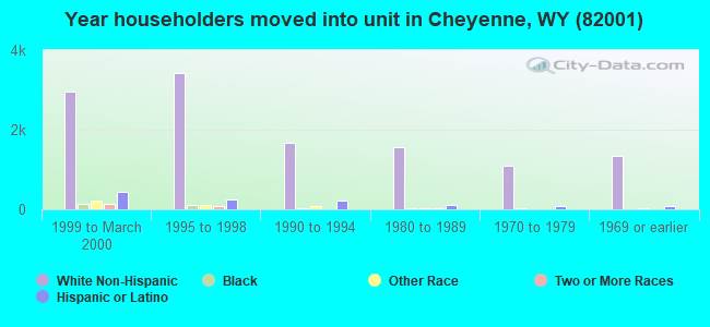 Year householders moved into unit in Cheyenne, WY (82001) 