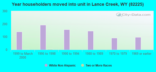 Year householders moved into unit in Lance Creek, WY (82225) 