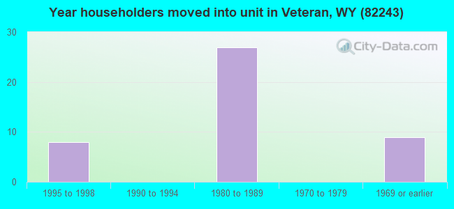 Year householders moved into unit in Veteran, WY (82243) 