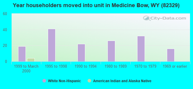 Year householders moved into unit in Medicine Bow, WY (82329) 