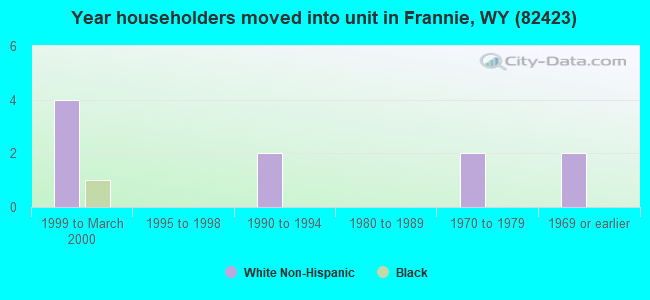 Year householders moved into unit in Frannie, WY (82423) 