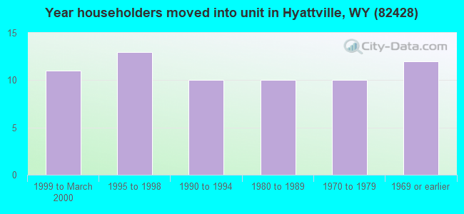 Year householders moved into unit in Hyattville, WY (82428) 