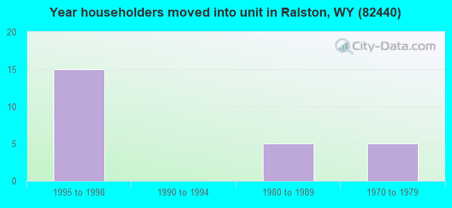 Year householders moved into unit in Ralston, WY (82440) 
