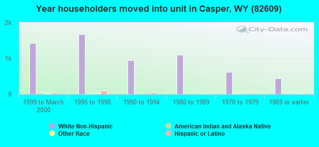 Year householders moved into unit in Casper, WY (82609) 