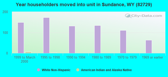 Year householders moved into unit in Sundance, WY (82729) 