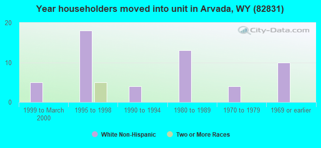 Year householders moved into unit in Arvada, WY (82831) 