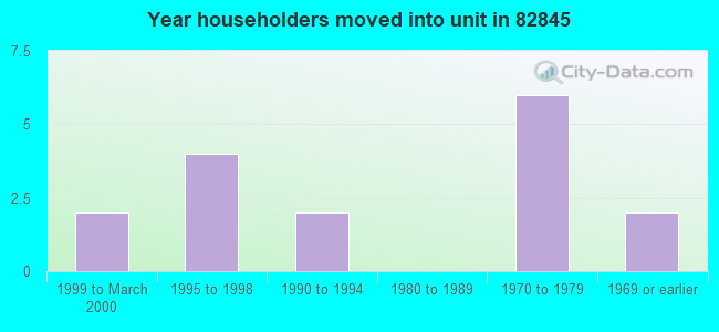 Year householders moved into unit in 82845 