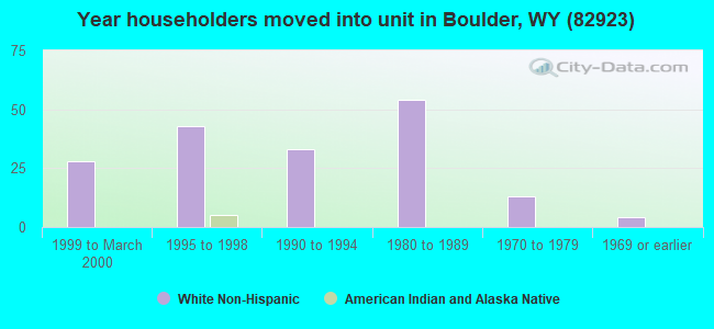 Year householders moved into unit in Boulder, WY (82923) 