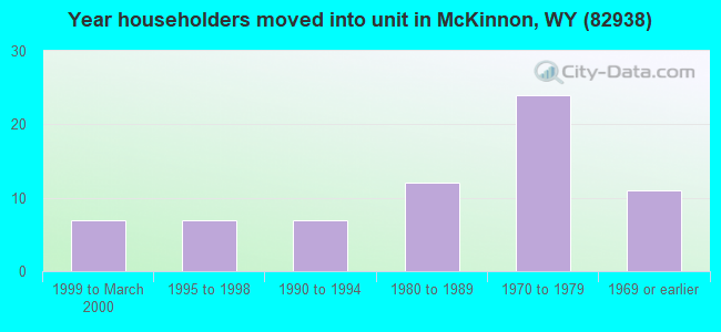 Year householders moved into unit in McKinnon, WY (82938) 