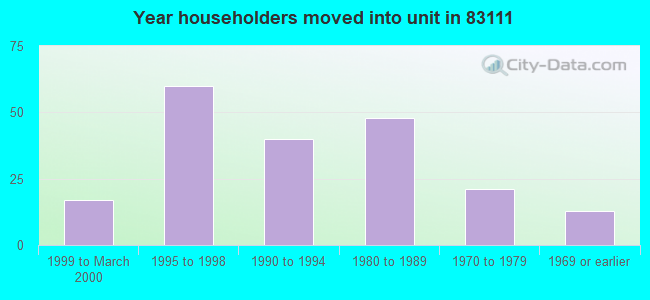 Year householders moved into unit in 83111 