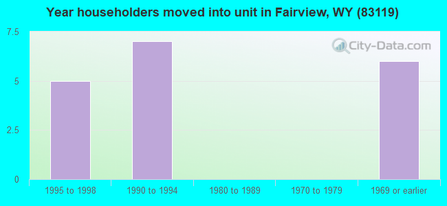 Year householders moved into unit in Fairview, WY (83119) 