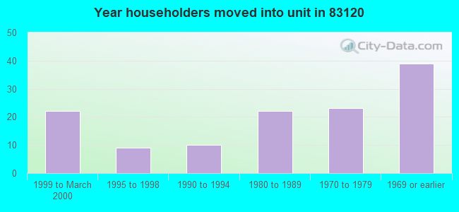 Year householders moved into unit in 83120 