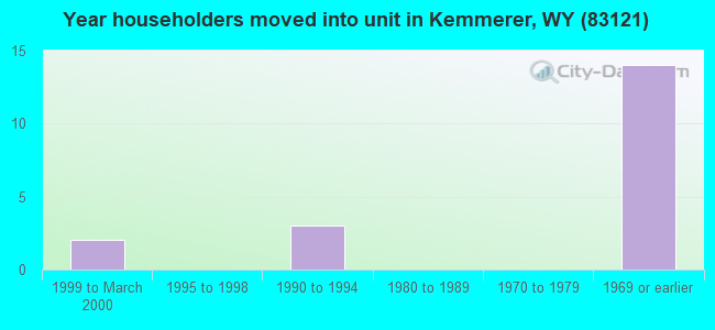 Year householders moved into unit in Kemmerer, WY (83121) 