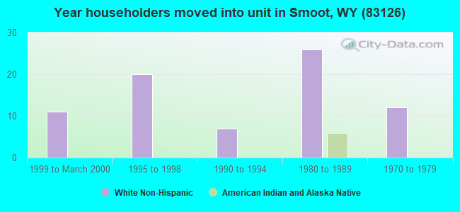 Year householders moved into unit in Smoot, WY (83126) 