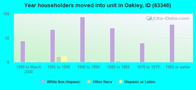 Year householders moved into unit in Oakley, ID (83346) 