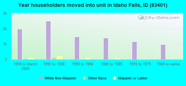 Year householders moved into unit in Idaho Falls, ID (83401) 