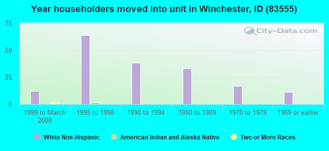 Year householders moved into unit in Winchester, ID (83555) 