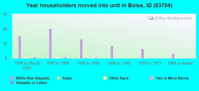 Year householders moved into unit in Boise, ID (83704) 