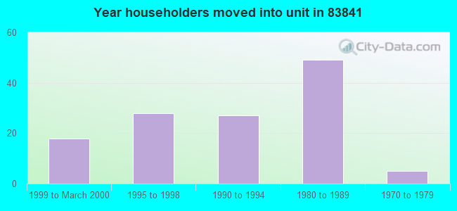 Year householders moved into unit in 83841 