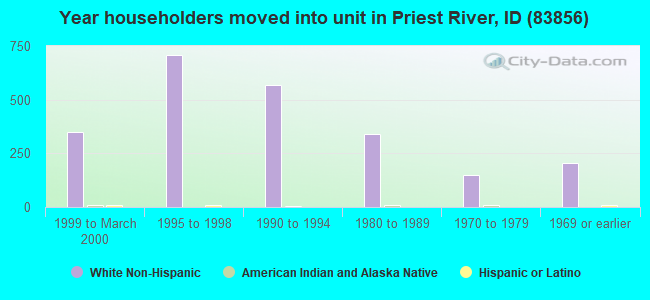 Year householders moved into unit in Priest River, ID (83856) 