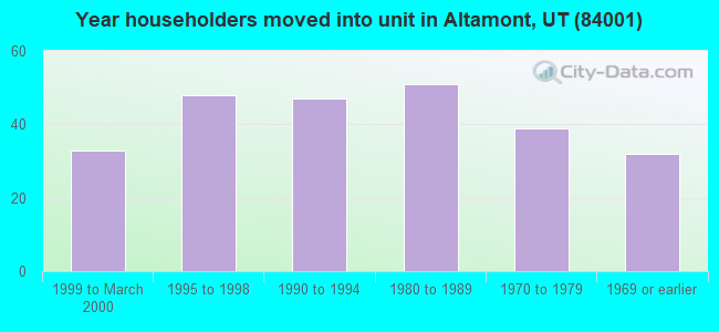 Year householders moved into unit in Altamont, UT (84001) 