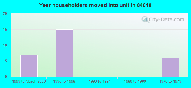Year householders moved into unit in 84018 