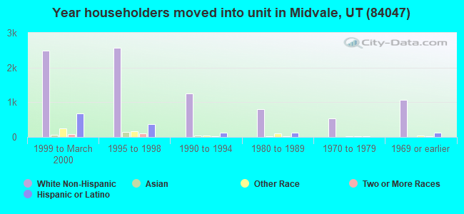 Year householders moved into unit in Midvale, UT (84047) 