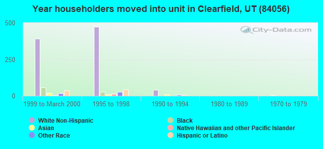 Year householders moved into unit in Clearfield, UT (84056) 