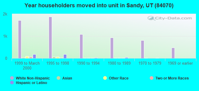 Year householders moved into unit in Sandy, UT (84070) 