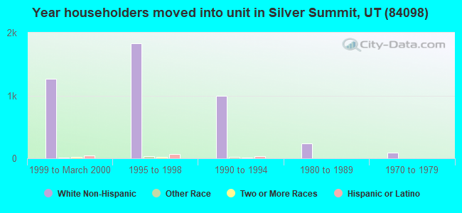 Year householders moved into unit in Silver Summit, UT (84098) 