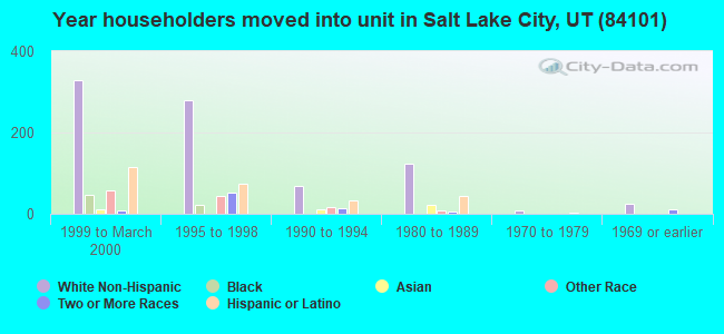 Year householders moved into unit in Salt Lake City, UT (84101) 