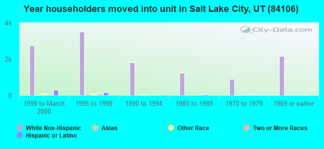 Year householders moved into unit in Salt Lake City, UT (84106) 