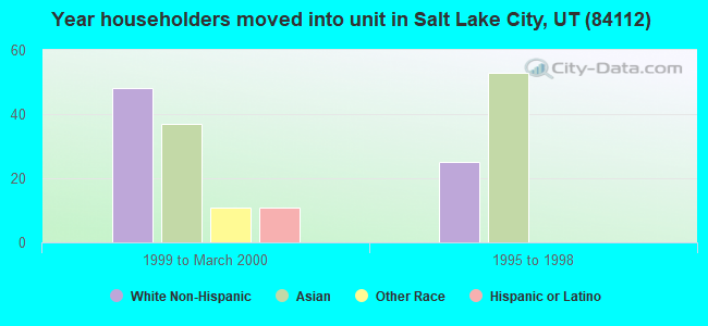 Year householders moved into unit in Salt Lake City, UT (84112) 