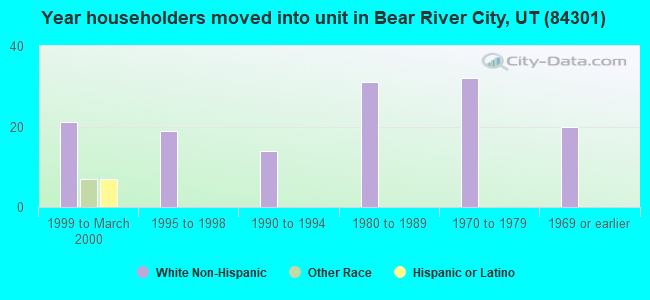 Year householders moved into unit in Bear River City, UT (84301) 