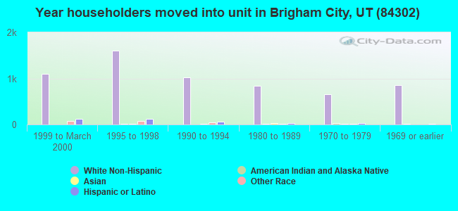 Year householders moved into unit in Brigham City, UT (84302) 