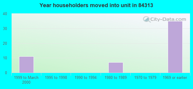 Year householders moved into unit in 84313 