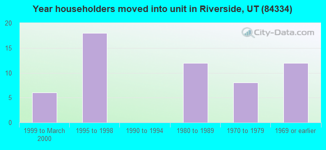 Year householders moved into unit in Riverside, UT (84334) 