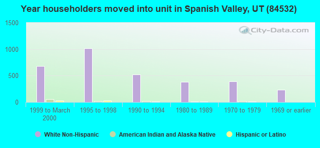 Year householders moved into unit in Spanish Valley, UT (84532) 