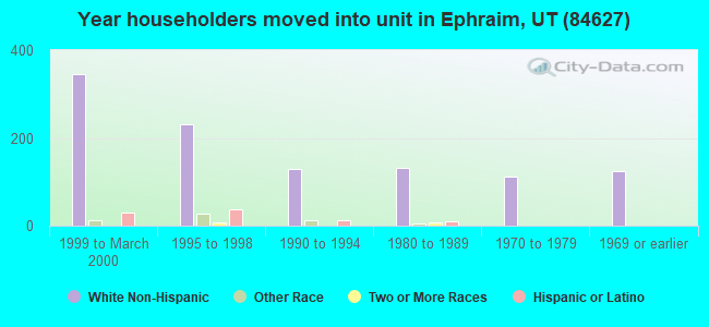 Year householders moved into unit in Ephraim, UT (84627) 