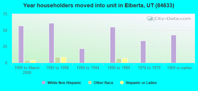Year householders moved into unit in Elberta, UT (84633) 