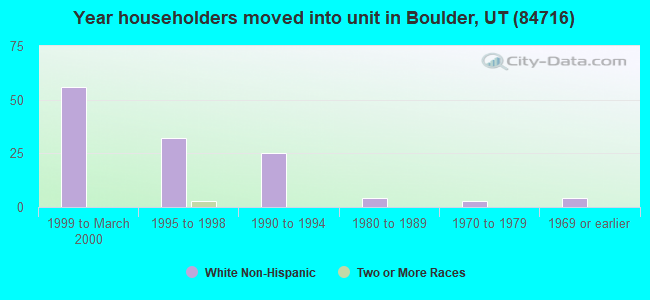 Year householders moved into unit in Boulder, UT (84716) 